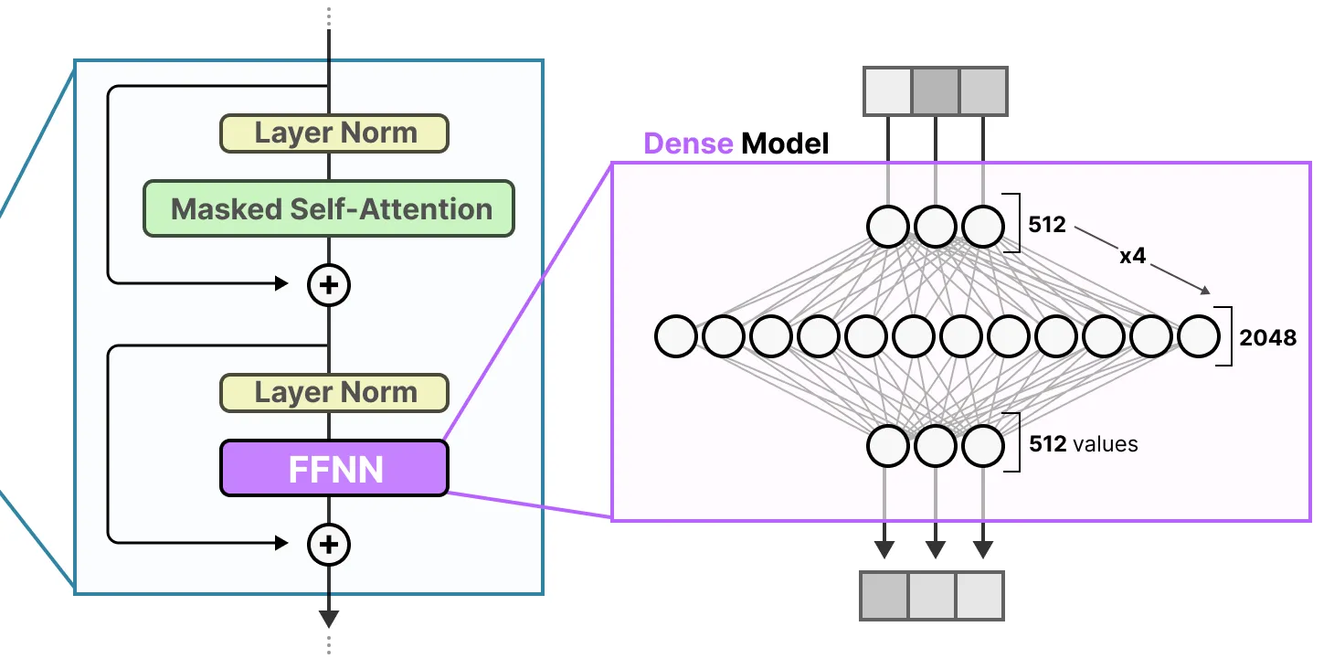 Dense model architecture. Diagram from maartengrootendorst.com