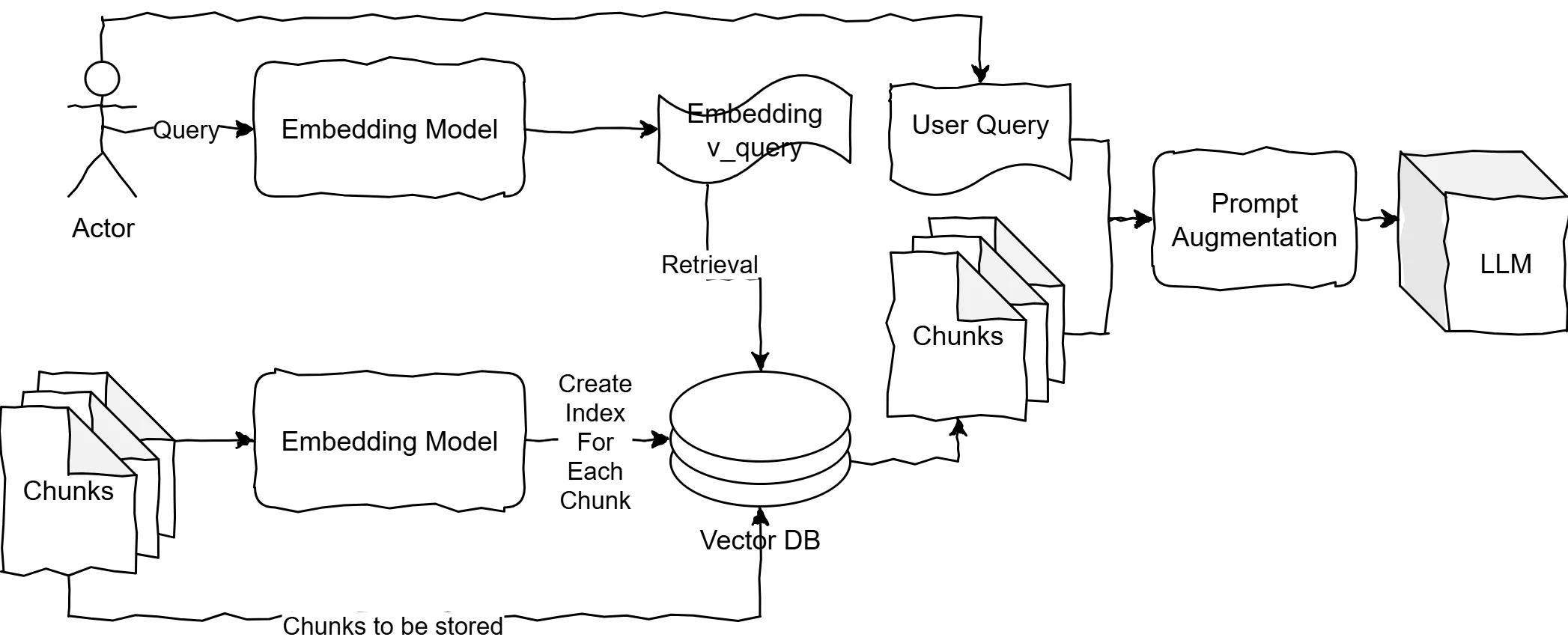 Retrieval & prompt augmentation - Diagram from … Myself ;)