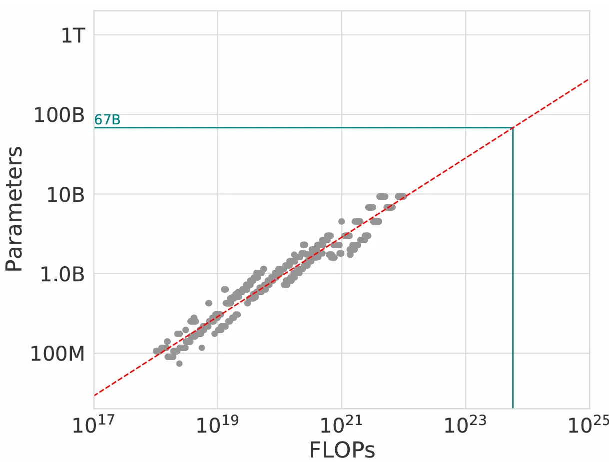 As we grow model parameters, the cost of training increases linearly. Diagram from Google’s Chinchilla paper