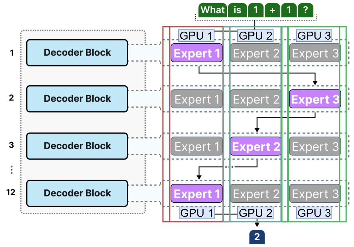 Showing All-to-All communication issue on MoE. Diagram from maartengrootendorst.com adapted to All-to-All