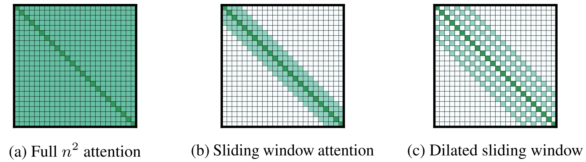 Comparing the full self-attention pattern. Image from “Longformer: The Long-Document Transformer” paper