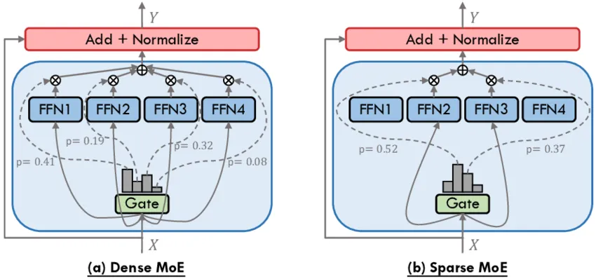 Dense vs Sparse MoE. Diagram from “A Survey on Mixture of Experts” paper