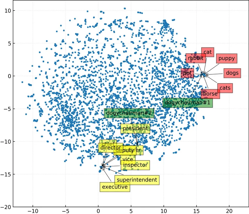 Static embeddings encapsulate context and put similar words together.