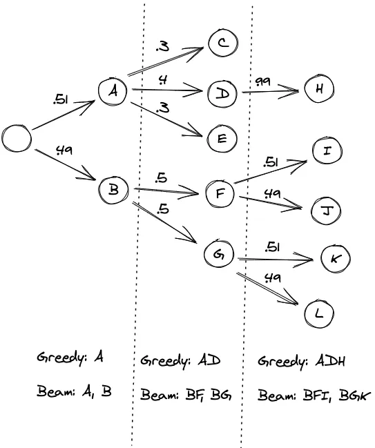 Greedy vs Beam search. Image from “Greedy Search vs Beam Search Decoding: Concepts, Examples”