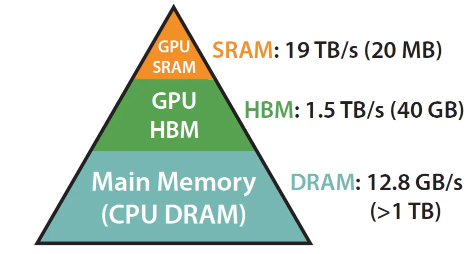 Memory hierarchy. Image from “ELI5: FlashAttention”
