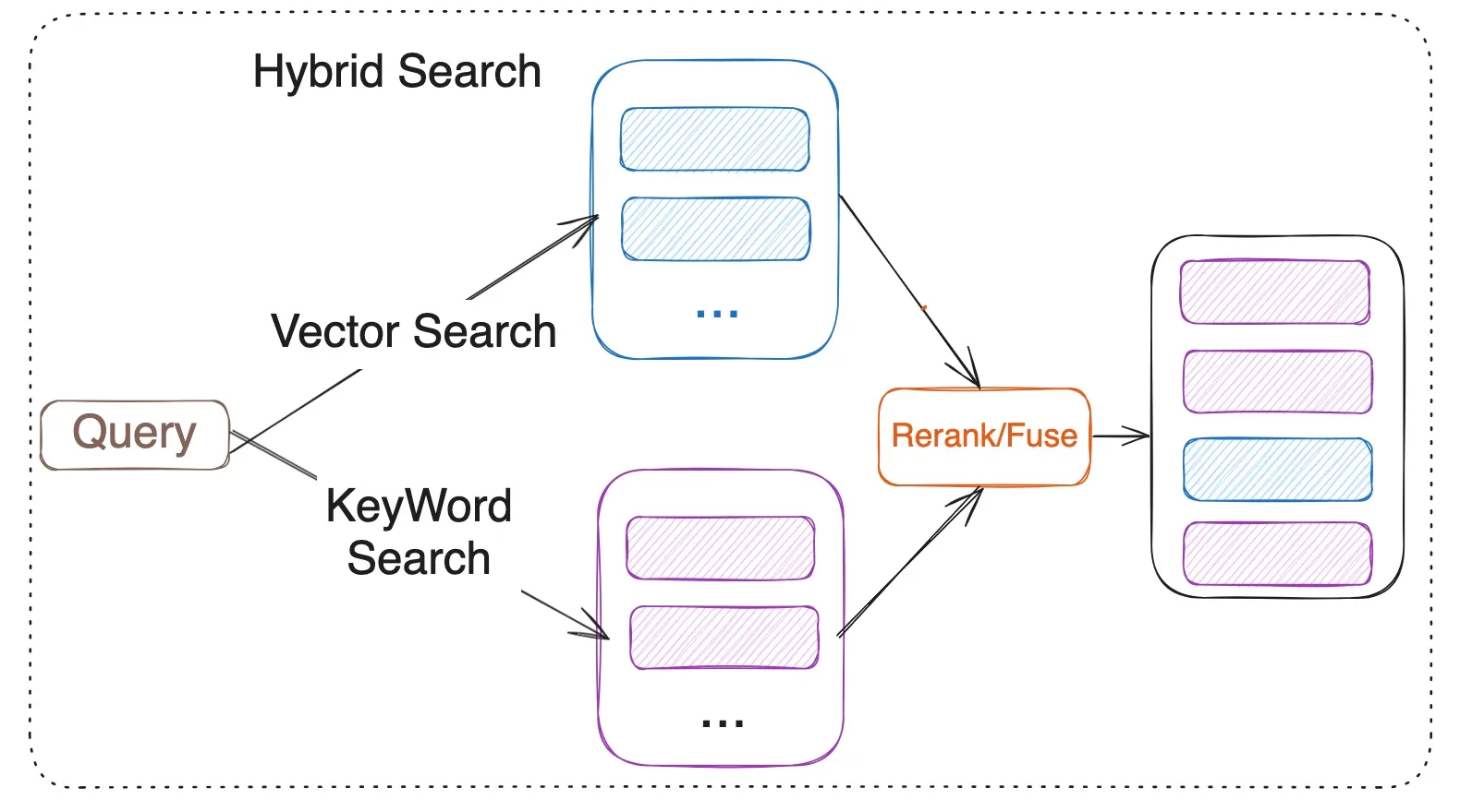 Query flow in a hybrid search system. Diagram from Hybrid search with Postgres Native BM25 and VectorChord.