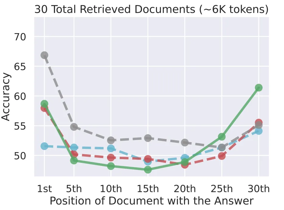 Visual of how documents in the middle are lost. Diagram from Lost in the Middle: How Language Models Use Long Contexts