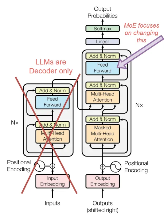 Where MoE changes the classic LLM architecture. Diagram from the famous attention is all you need paper.