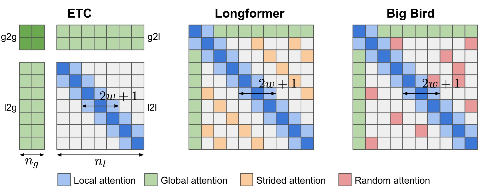 Attention patterns of ETC, Longformer and Big Bird. Image from “The Transformer Family Version 2.0”
