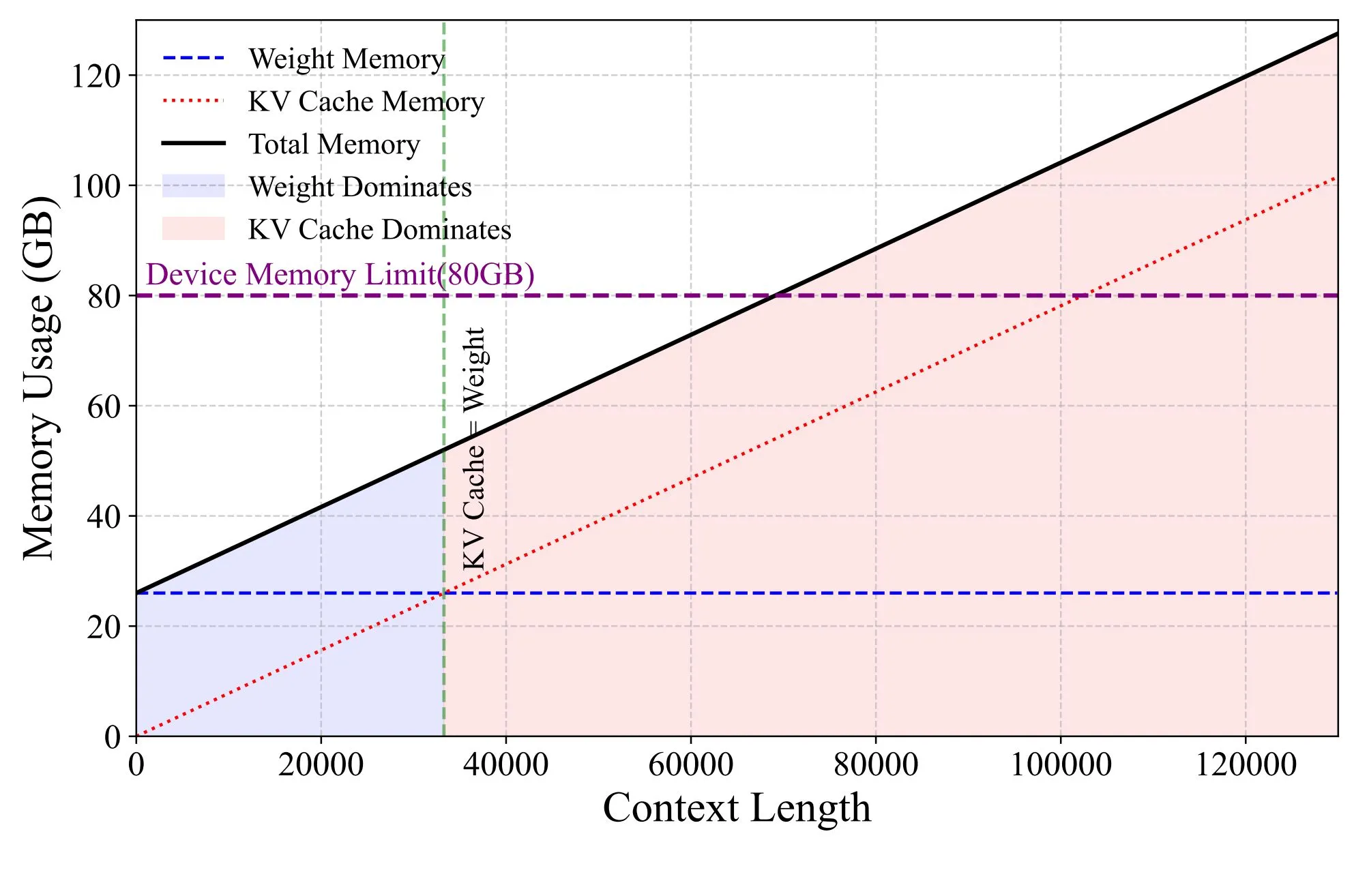 The composition of LLM inference memory under different context lengths on an NVIDIA A100 GPU with 80GB memory capacity. Image from “MoQAE paper”