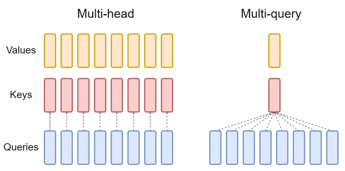 Multi-query vs vanilla multi-head attention. Image from “GQA: Training Generalized Multi-Query Transformer Models from Multi-Head Checkpoints” paper