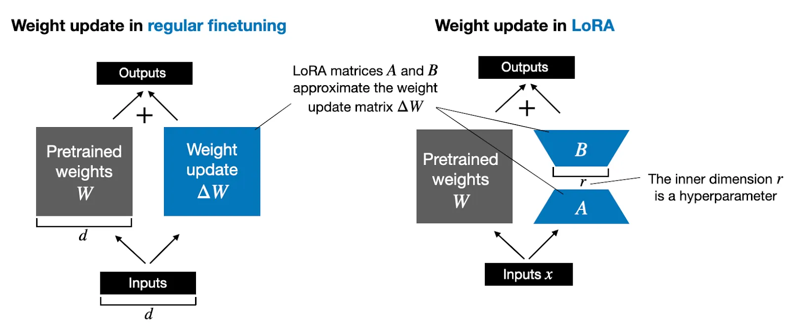 Image from Practical Tips for Finetuning LLMs Using LoRA
