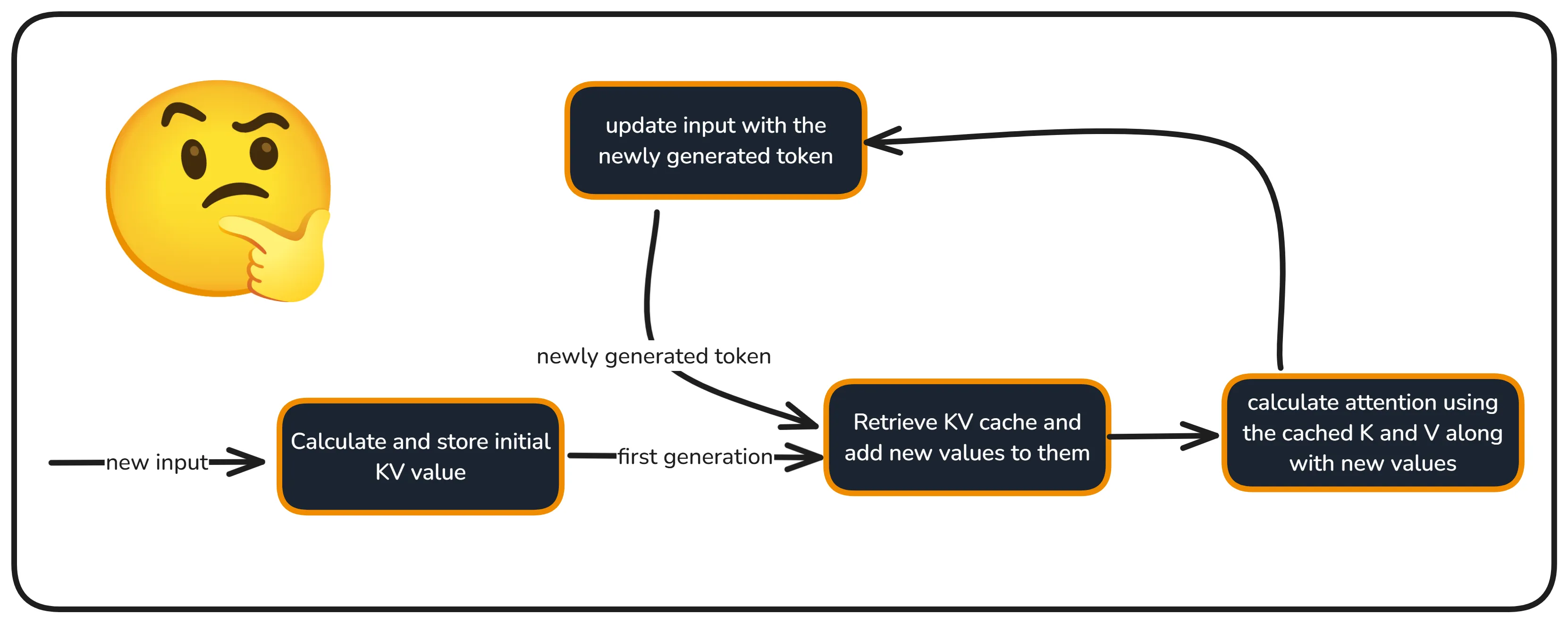 How KV cache is calculated. Image from “KV Caching Explained”