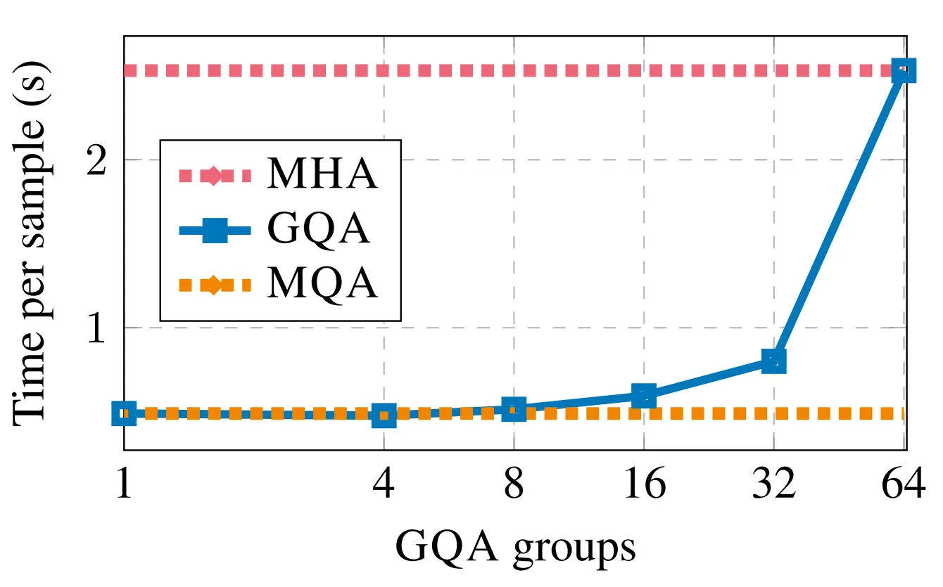 Time per sample. Image from GQA paper.