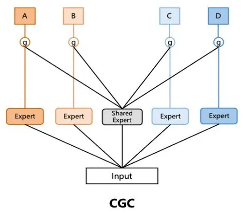 How shared expert works. Diagram from article: Hierarchical Mixtures of Experts: The Next Generation of Multi-Task Learners