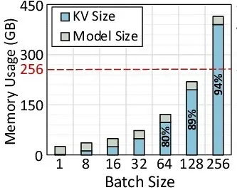 How batch size impacts model’s memory usage. Image from “Oaken: Fast and Efficient LLM Serving with Online-Offline Hybrid KV Cache Quantization” paper