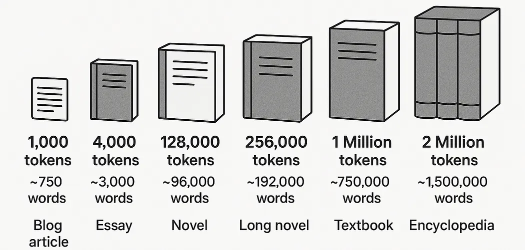 Image from “Understanding LLM Token Counts”