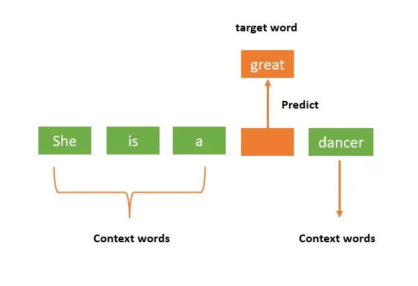Continuous Bag of Words model can predict a word surrounded by context words. Image from “Continuous bag of words (CBOW) in NLP”