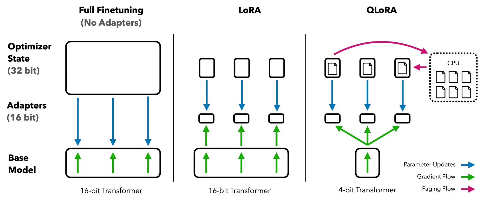 QLORA improves over LoRA by quantizing the transformer model to 4-bit precision and using paged optimizers to handle memory spikes. Image from QLoRA paper.