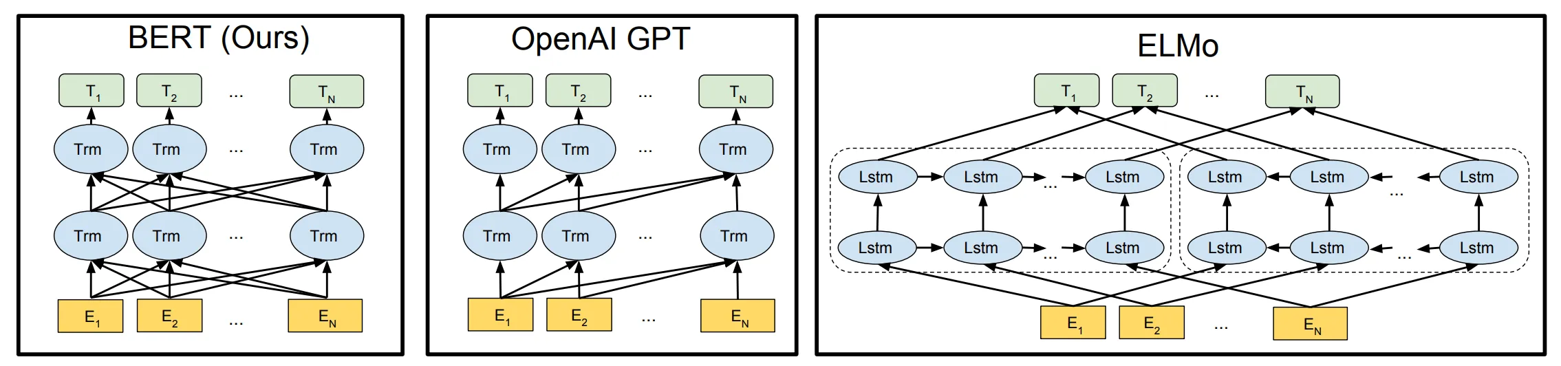 Differences in pre-training model architectures. BERT uses a bidirectional Transformer. OpenAI GPT uses a left-to-right Transformer. ELMo uses the concatenation of independently trained left-to-right and right-toleft LSTMs to generate features for downstream tasks. Among the three, only BERT representations are jointly conditioned on both left and right context in all layers. Image from BERT paper.