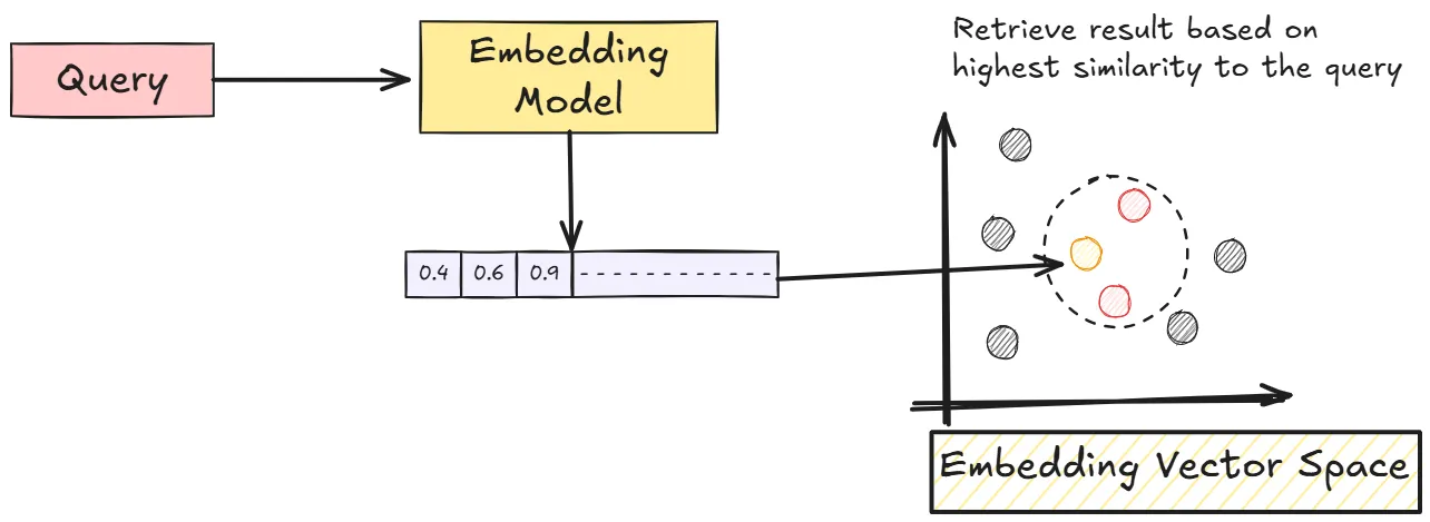 How embedding can be used to find the model. Diagram from “Simple RAG Implementation With Contextual Semantic Search”
