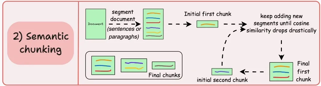 How semantic chunking works. Diagram from “5 Chunking Strategies For RAG”