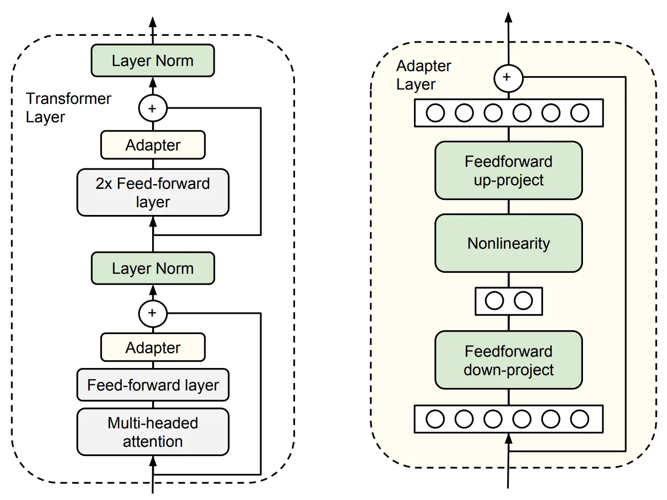 Architecture of the adapter module and its integration with the Transformer. Image from paper: “Parameter-Efficient Transfer Learning for NLP”