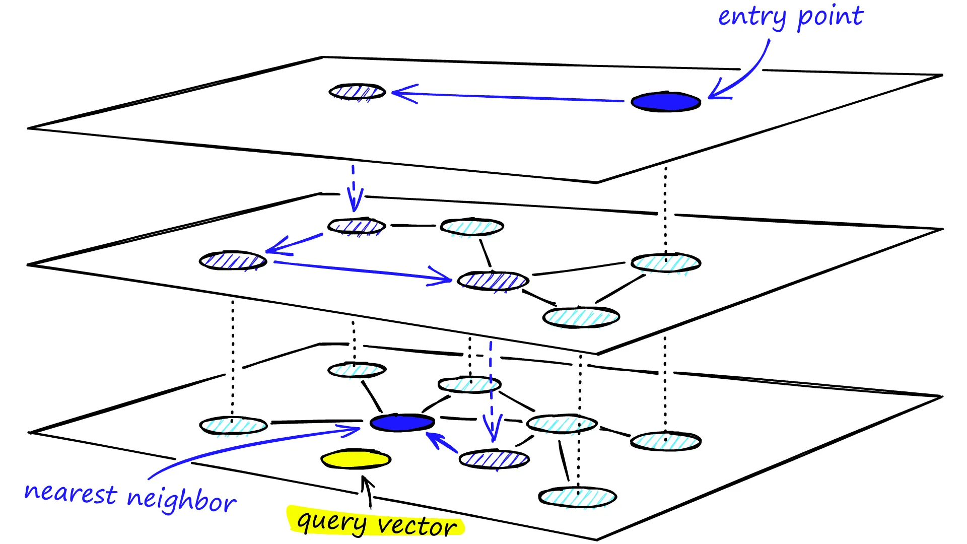 The search process through the multi-layer structure of an HNSW graph. Diagram from Pinecone.