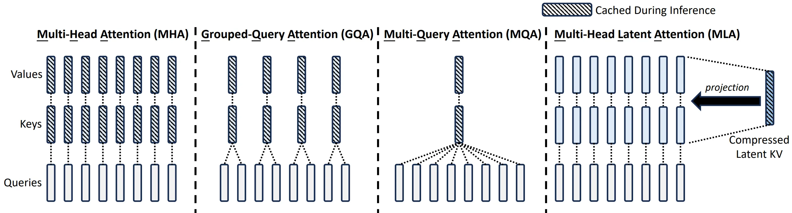 Simplified illustration of Multi-Head Attention (MHA), Grouped-Query Attention (GQA), Multi-Query Attention (MQA), and Multi-head Latent Attention (MLA). Through jointly compressing the keys and values into a latent vector, MLA significantly reduces the KV cache during inference. Image from DeepSeekV2 paper