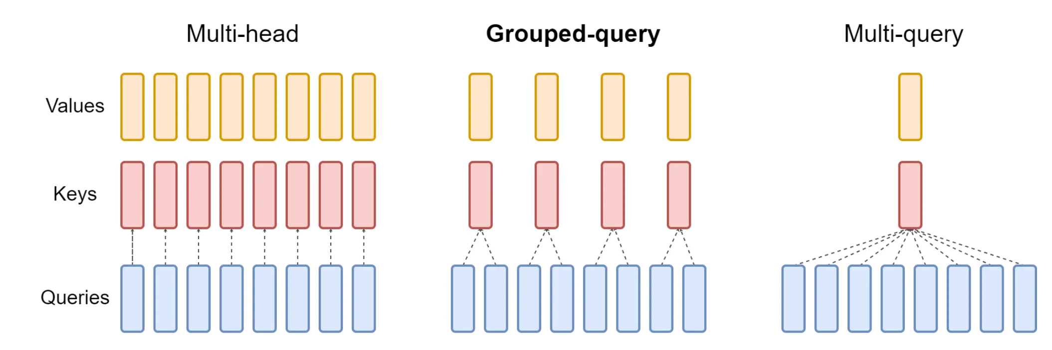Overview of grouped-query method. Image from “GQA: Training Generalized Multi-Query Transformer Models from Multi-Head Checkpoints” paper