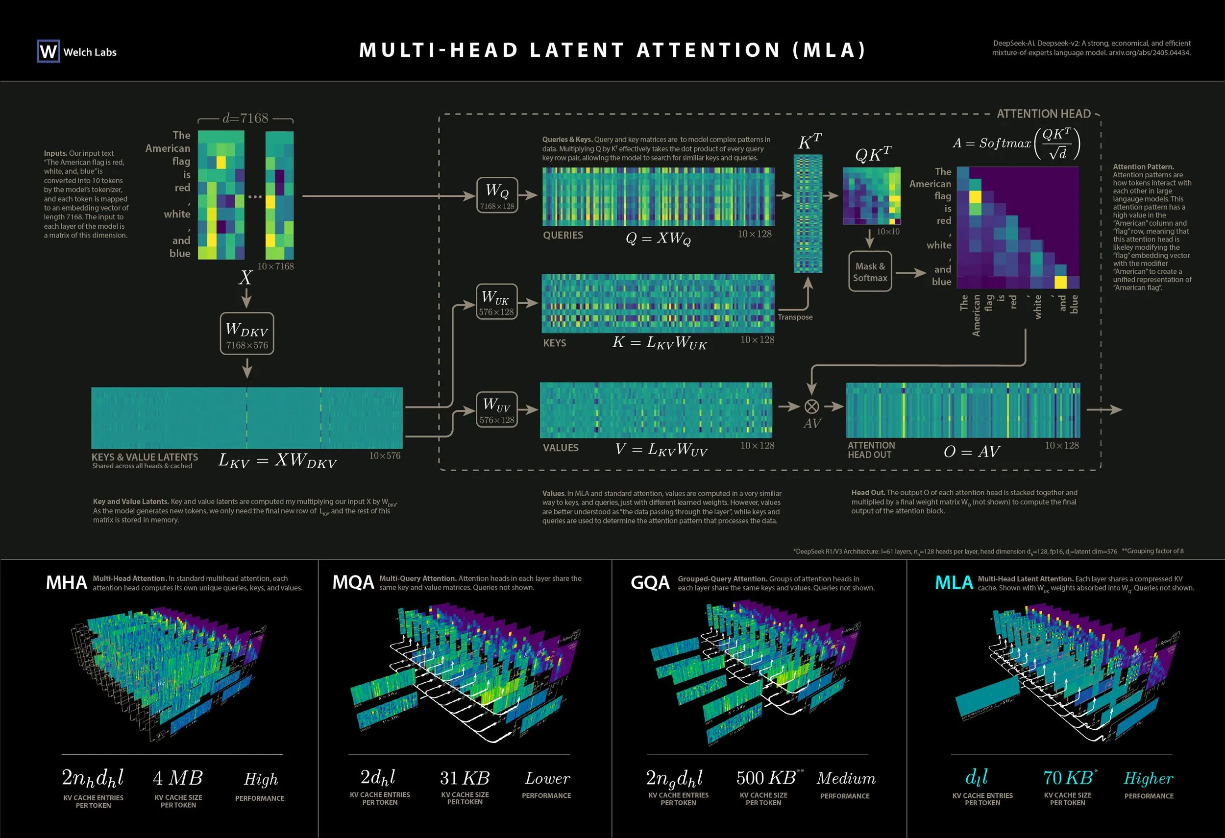 MLA/DeepSeek Attention Poster