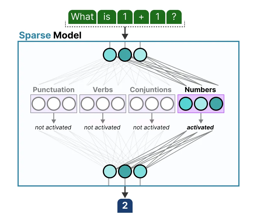 MoE activates only a fraction of the total parameters (the chosen experts) for each token, dramatically reducing computational load. Diagram from maartengrootendorst.com