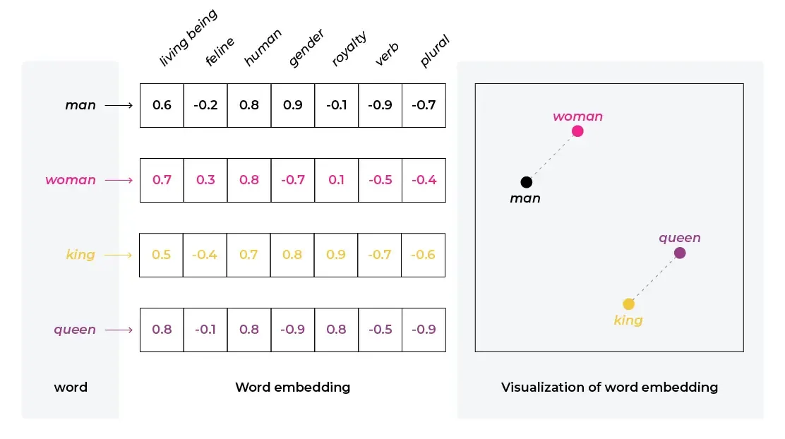 Word embeddings as vectors or list of float numbers. Here each vector has 7 members, which makes the embedding a 7-dimensional space. Image from “Embeddings: Meaning, Examples and How To Compute”
