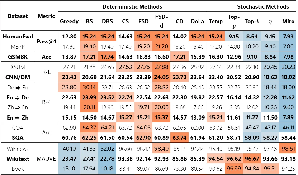 How decoding algorithm impacts the eval score. Image from “A Thorough Examination of Decoding Methods in the Era of LLMs”