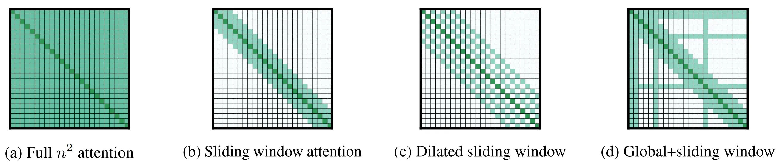 Image from “Longformer: The Long-Document Transformer” paper