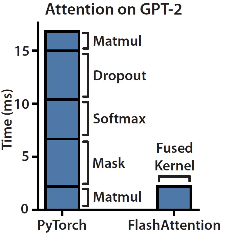 How FlashAttention compares to conventional implementation. Image from “ELI5: FlashAttention”