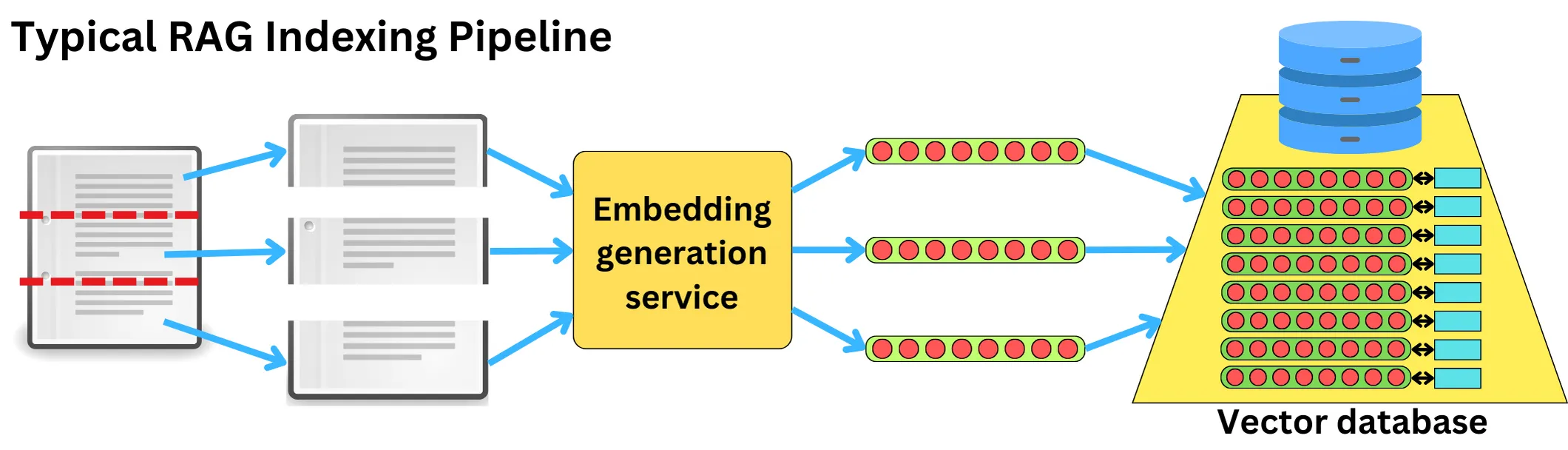 Image from “How To Build a Multimodal RAG Pipeline With LlamaIndex”
