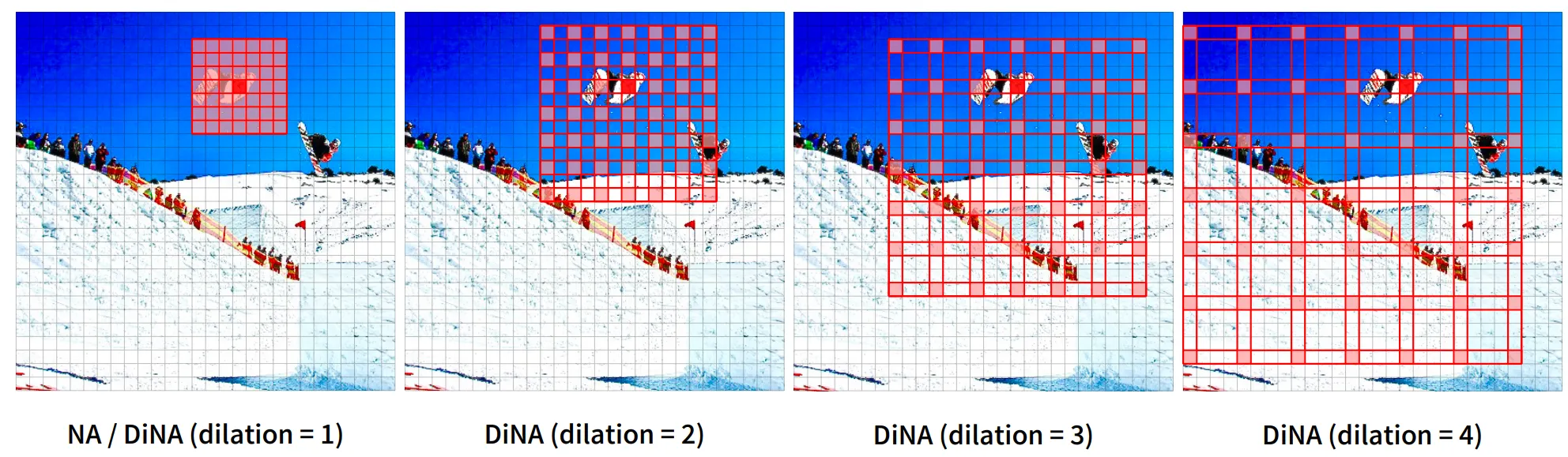 Dilated attention is used in vision models, putting it here to help grasp the idea. Image from “Dilated Neighborhood Attention Transformer” paper.