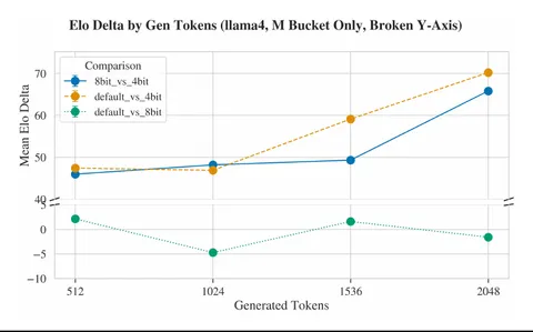Mean Elo delta between quantization levels as generated tokens grow, judged by LLaMA-4