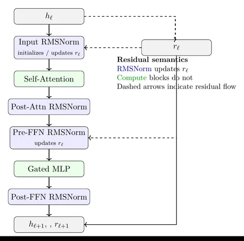 Gemma-3 transformer layer with residual stream semantics