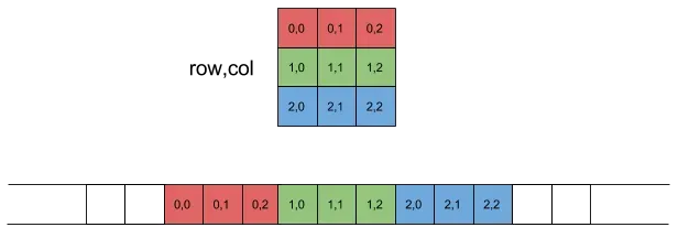 row-major-2D